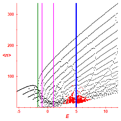 Peres lattice <N>